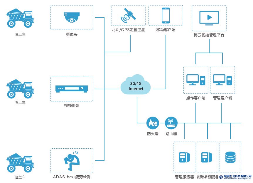 城市渣土车智能管理系统介绍 城市渣土车智能管理系统介绍
